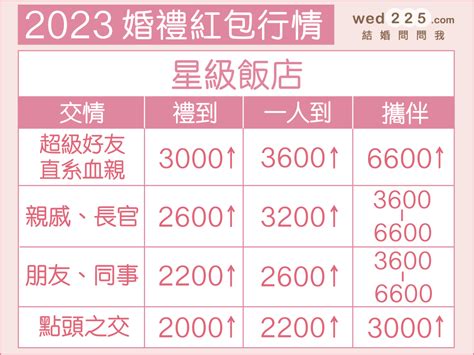 結婚紅包行情2023|結婚紅包要包多少？閨蜜、朋友、同事婚禮紅包行情＆。